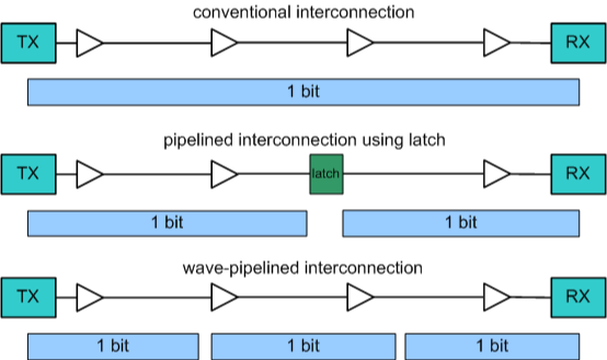 Wave Pipeline